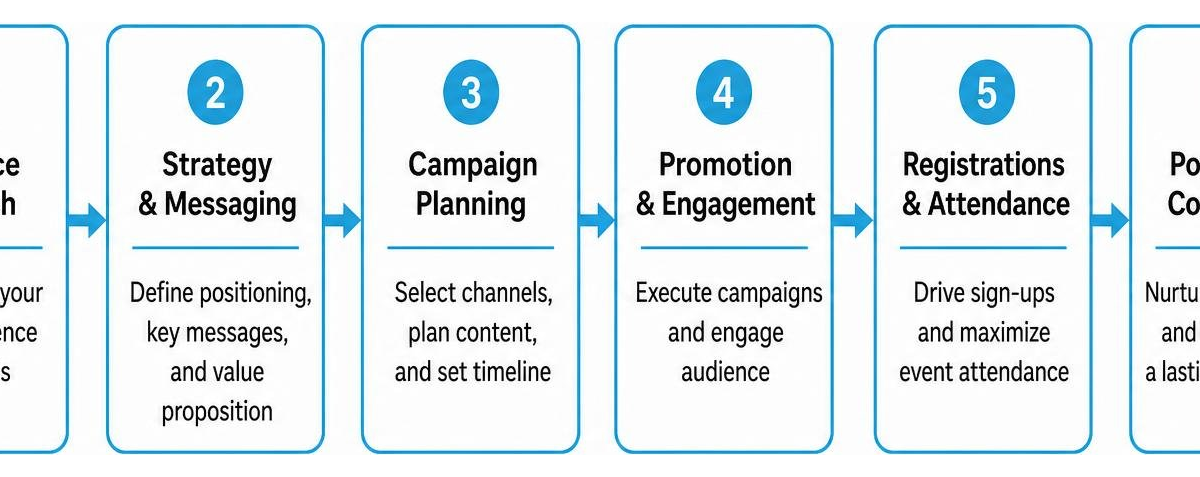 Process chain from initial audience research to post-event community conversion
