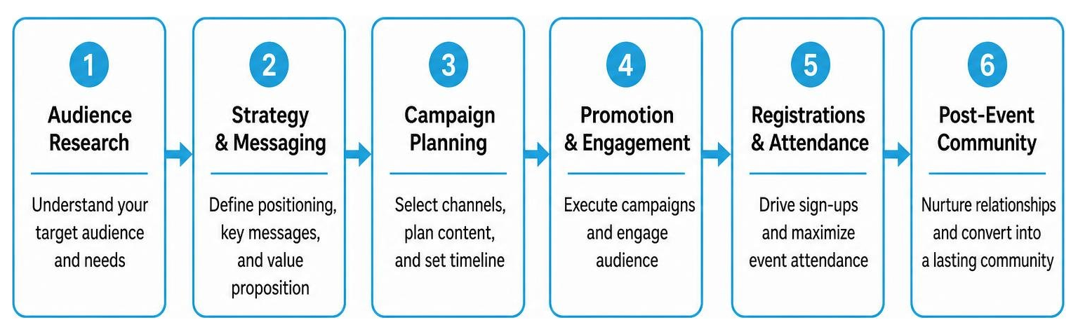 Process chain from initial audience research to post-event community conversion