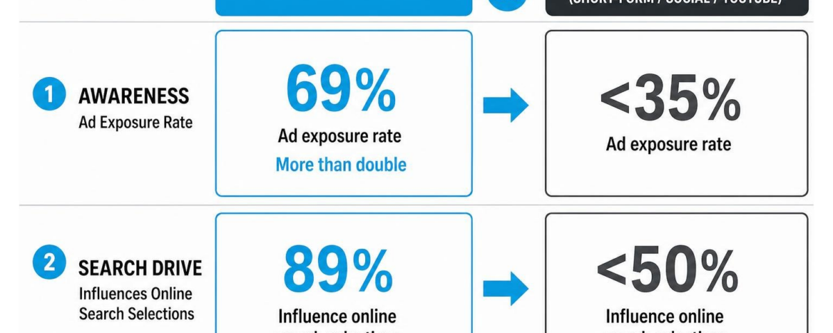 Comparison of television advertising effectiveness versus digital video platforms across awareness and search drive