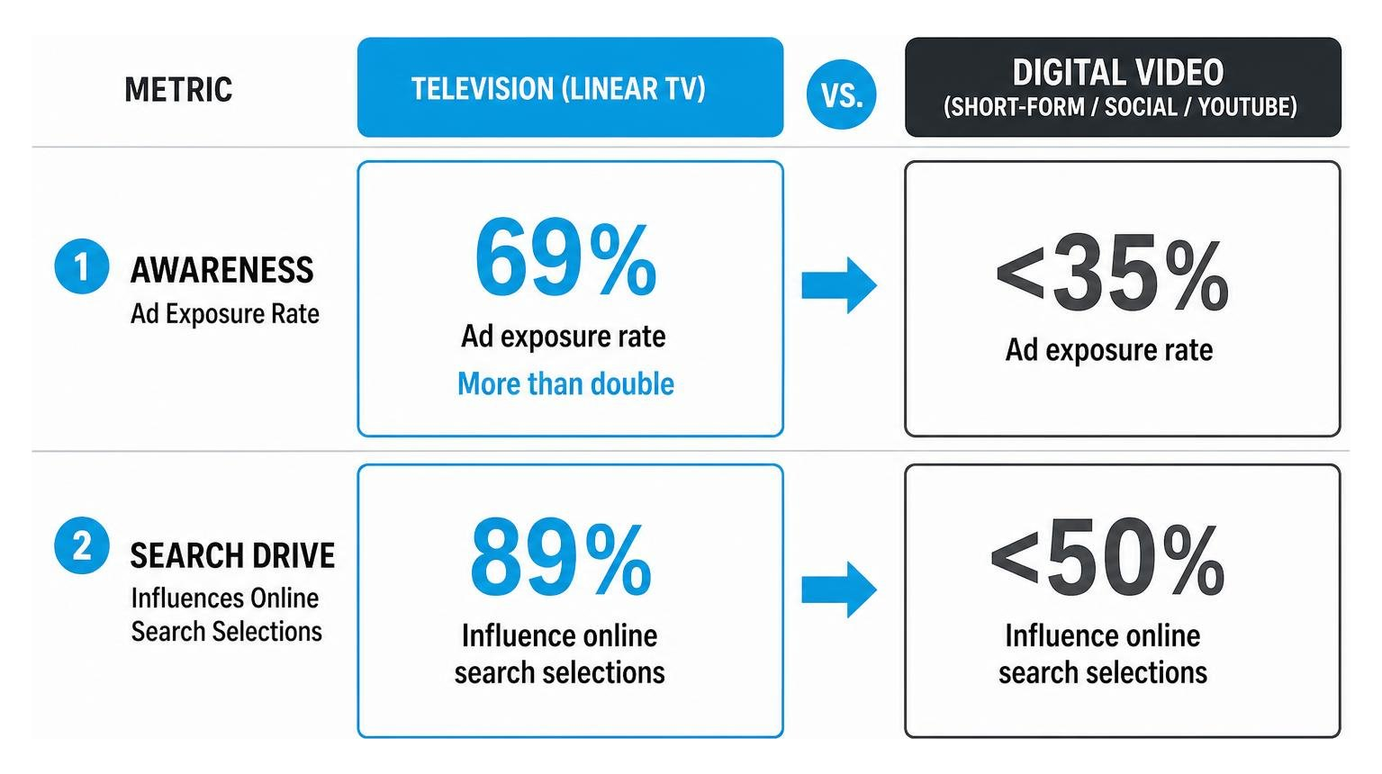 Comparison of television advertising effectiveness versus digital video platforms across awareness and search drive